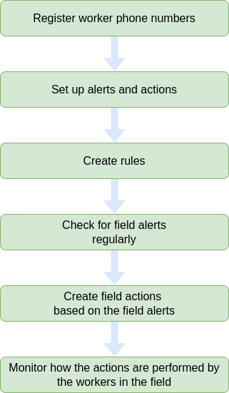 Main Decision Support workflow